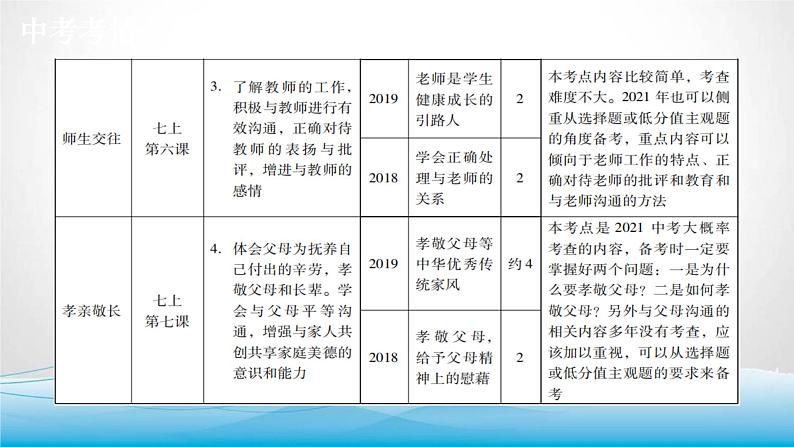 道德与法治中考复习第五课时同侪携手尊师敬长PPT课件03