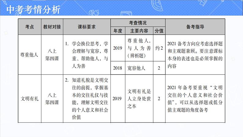 道德与法治中考复习第九课时文明有礼诚实守信PPT课件第2页