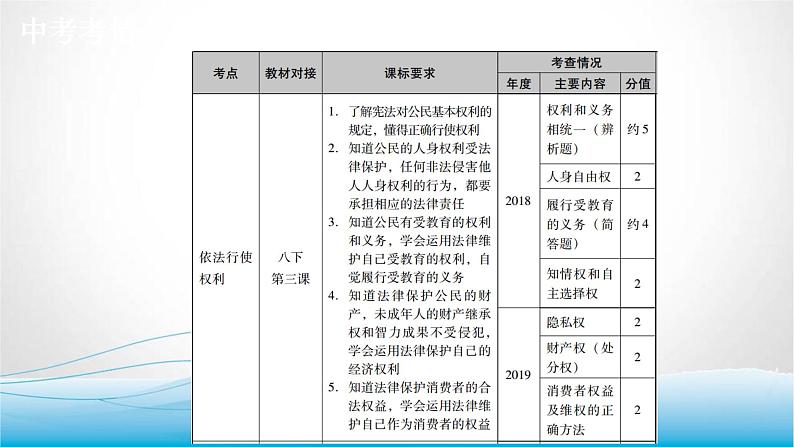 道德与法治中考复习第十三课时依法行使权利自觉履行义务PPT课件第2页