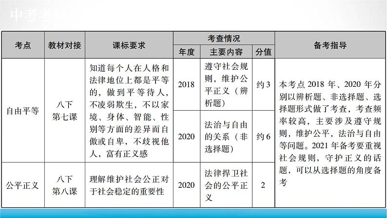 道德与法治中考复习第十五课时追求自由平等维护公平正义PPT课件02