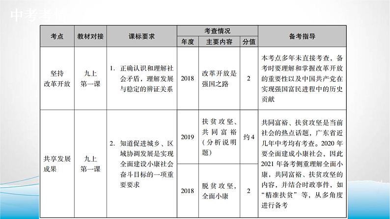 道德与法治中考复习第十六课时踏上强国之路共享发展成果PPT课件第2页