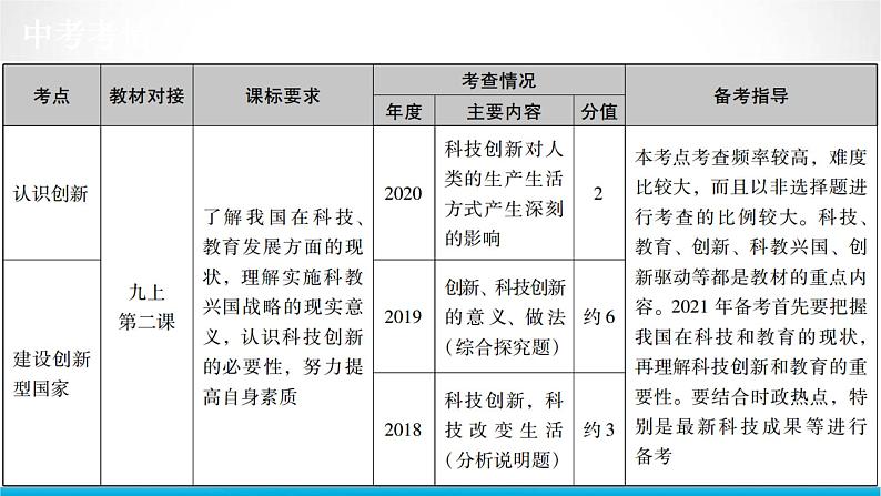 道德与法治中考复习第十七课时坚持创新驱动建设创新强国PPT课件02