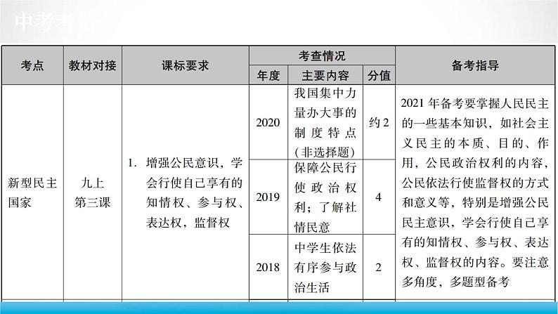 道德与法治中考复习第十八课时发展新型民主建设法治国家PPT课件第2页