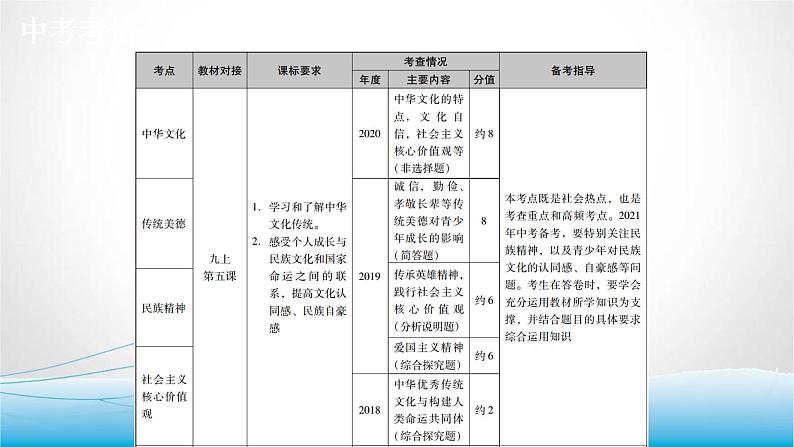 道德与法治中考复习第十九课时守望精神家园促进文明交流PPT课件02