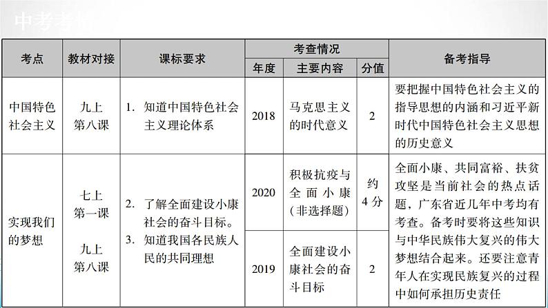 道德与法治中考复习第二十二课时实现民族复兴共圆百年梦想PPT课件02