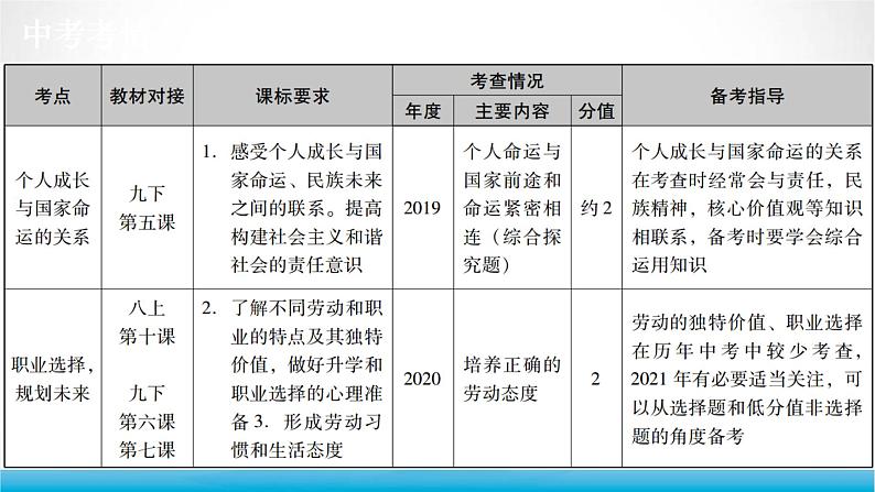 道德与法治中考复习第二十四课时走向未来少年立志报效祖国PPT课件第3页