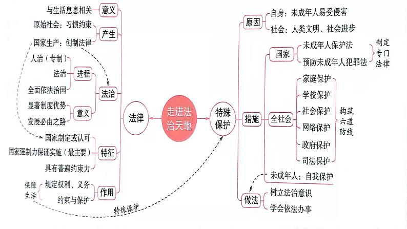 七年级下册第四单元走进法治天地课件2022年中考道德与法治一轮复习03