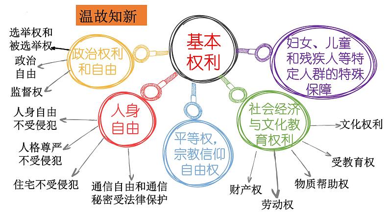 3.2依法行使权利课件2021-2022学年部编版道德与法治八年级下册第1页