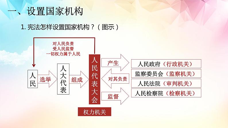 2021-2022学年统编版 八年级下册 1.2治国安邦的总章程  课件（26张）第5页