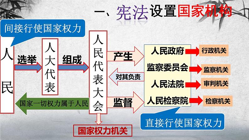 2021-2022学年统编版 八年级下册 1.2治国安邦的总章程  课件（23张）-第6页