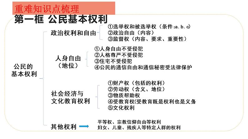 第三课公民权利复习课件-2021-2022学年部编版道德与法治八年级下册第1页