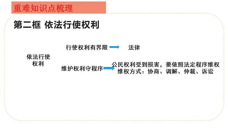 第三课公民权利复习课件-2021-2022学年部编版道德与法治八年级下册第2页