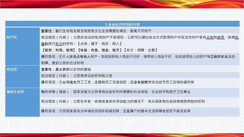 第三课公民权利复习课件-2021-2022学年部编版道德与法治八年级下册第7页