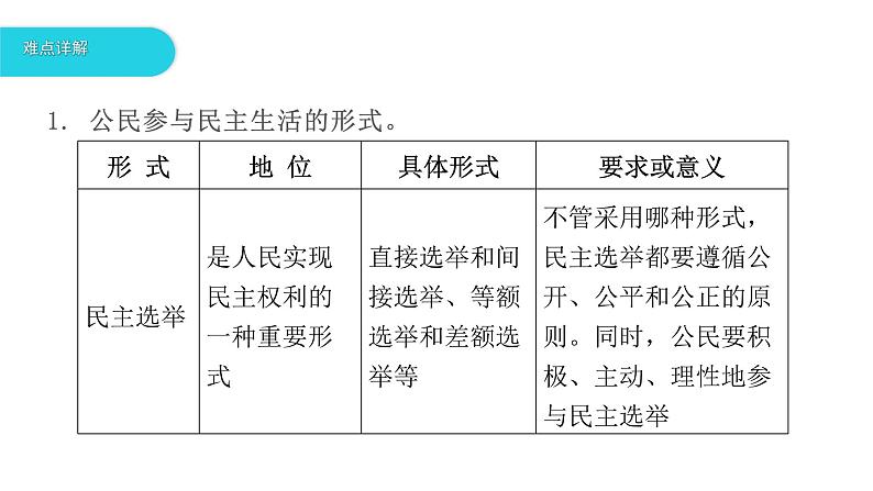 第三课追求民主价值复习课件-2021-2022学年部编版道德与法治九年级上册第6页