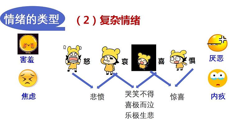 4.1青春的情绪课件-2021-2022学年部编版道德与法治七年级下册08