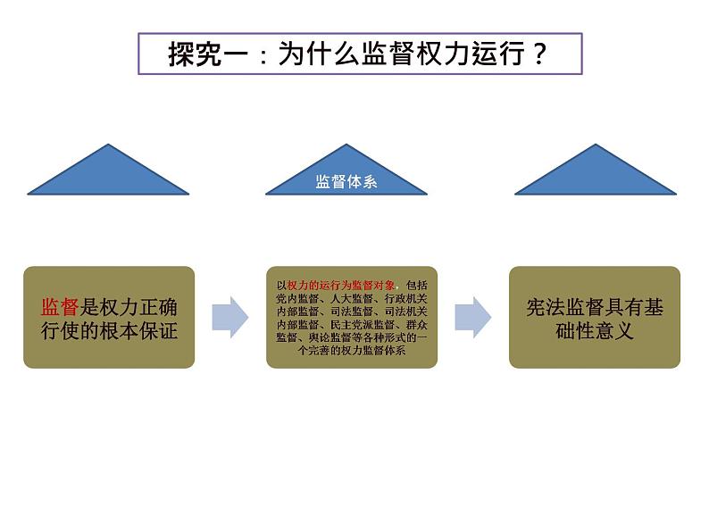 2.2加强宪法监督  课件第7页