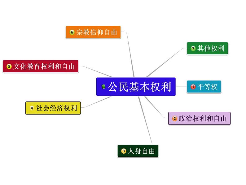 部编版八年级下册道德与法制----3.1公民基本权利（课件+ 视频素材）02