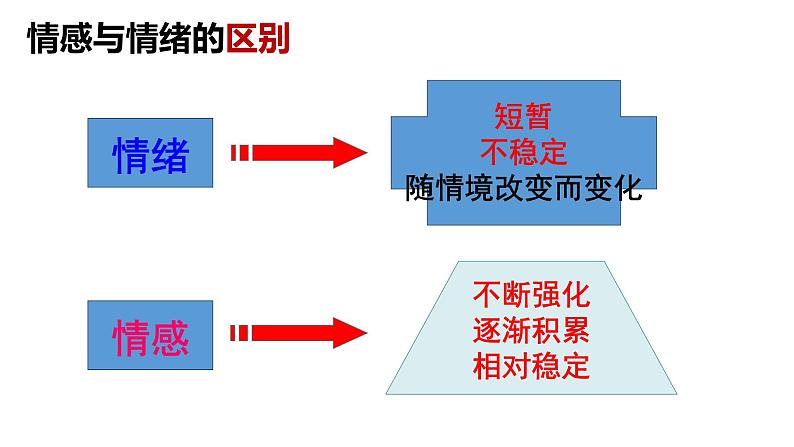 5.1我们的情感世界课件2021-2022学年部编版道德与法治七年级下册第4页