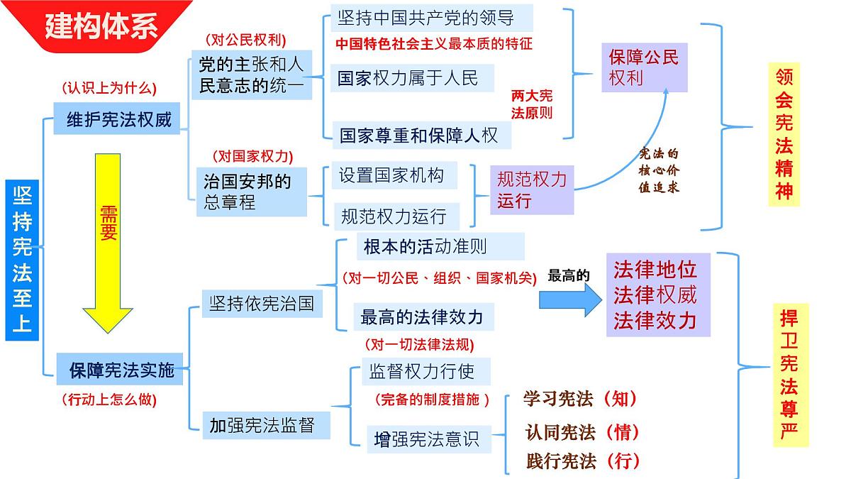 八年级下册第一单元坚持宪法至上课件-2022年中考道德与法治一轮复习第3页
