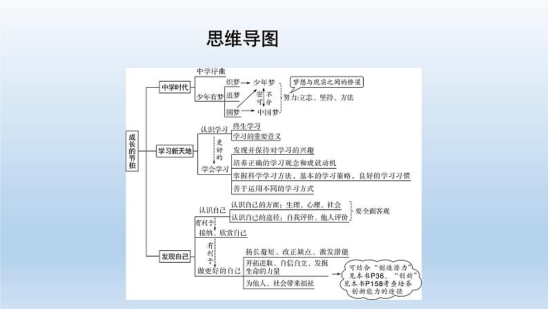 七年级上册第一单元成长的节拍课件-2022年中考道德与法治一轮复习第3页