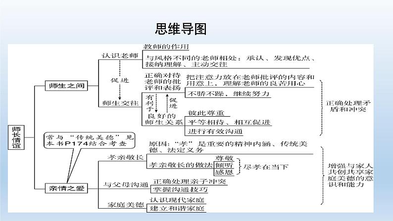 七年级上册第第三单元师长情谊课件-2022年中考道德与法治一轮复习第3页