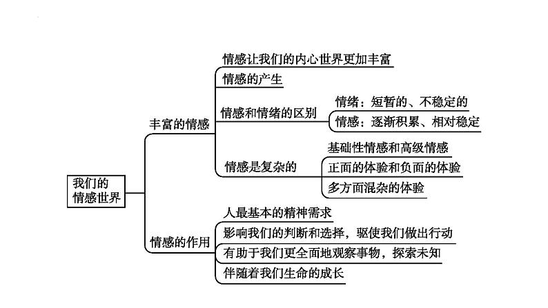 5-1我们的情感世界课件-部编版道德与法治七年级下册第3页