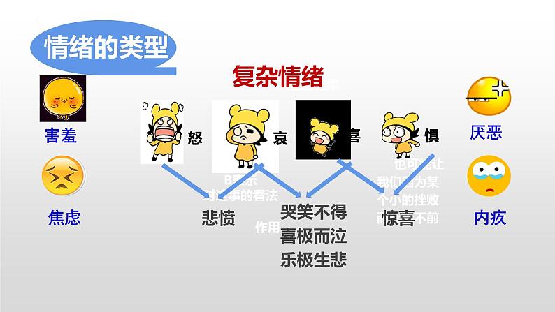 4.1青春的情绪课件2021-2022学年部编版道德与法治七年级下册05