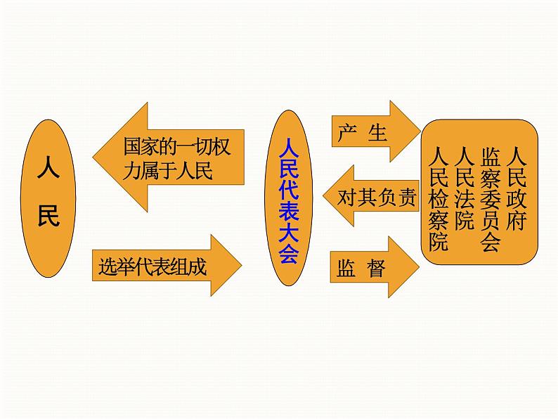 1.2治国安邦的总章程课件2021-2022学年部编版道德与法治八年级下册第7页