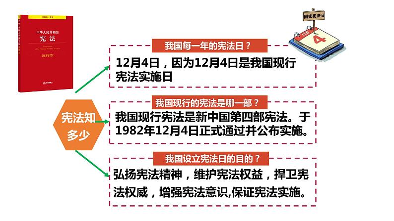 2.1坚持依宪治国课件-2021-2022学年部编版道德与法治八年级下册第7页