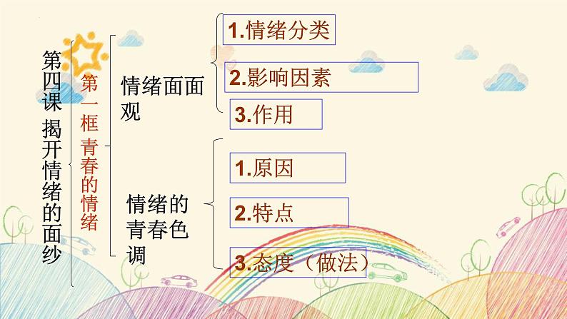 4.1青春的情绪课件2021-2022学年部编版道德与法治七年级下册04