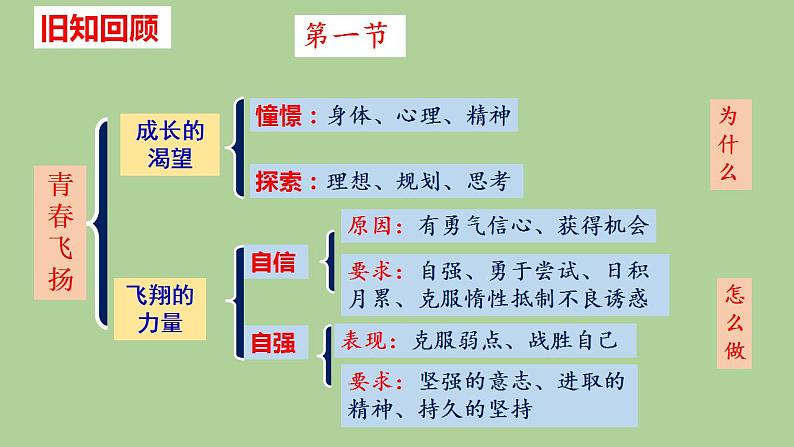 第三课青春的证明练习课件2021-2022学年部编版道德与法治七年级下册02