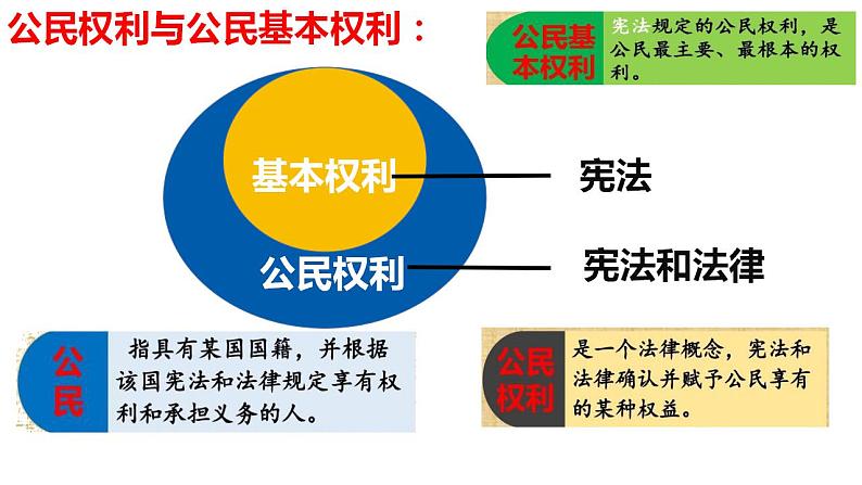 3.1公民基本权利课件2021-2022学年部编版道德与法治八年级下册第3页