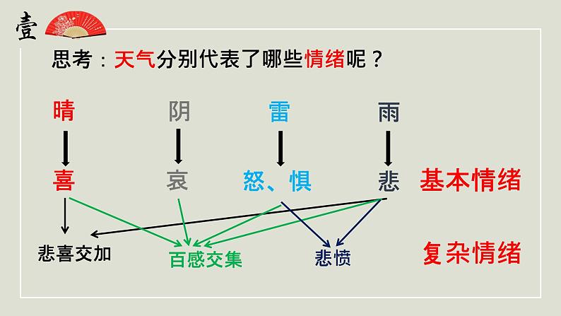 4.1青春的情绪课件2021-2022学年部编版道德与法治七年级下册04