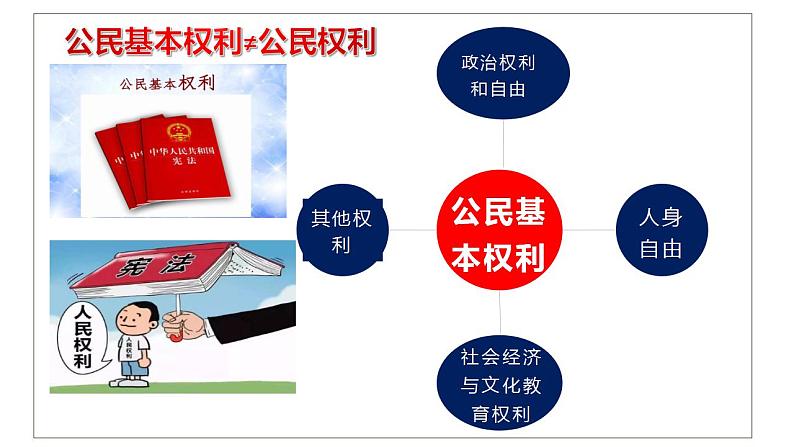 3.1公民基本权利课件2021-2022学年部编版道德与法治八年级下册第3页