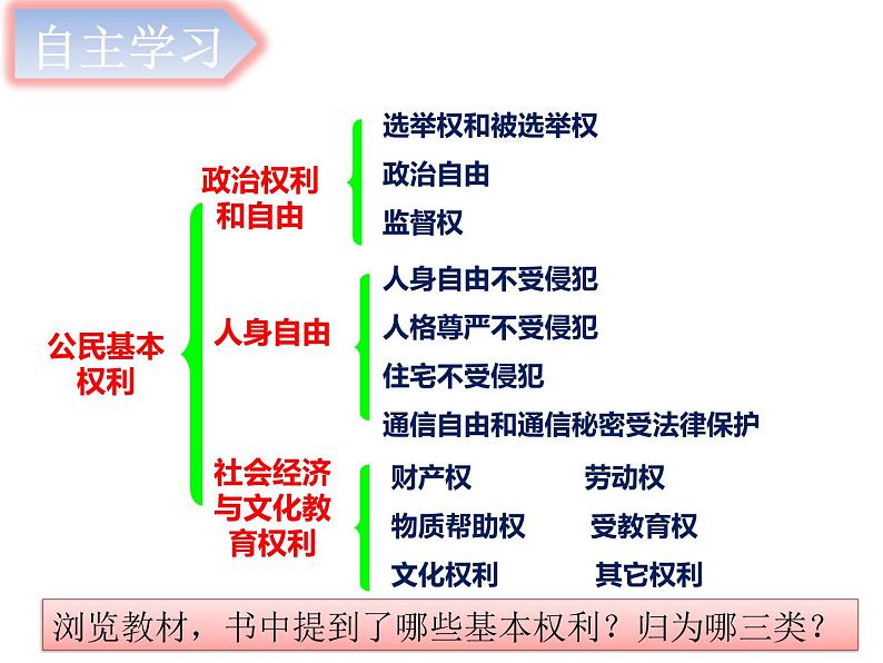 3.1 公民基本权利 课件-2021-2022学年部编版道德与法治八年级下册第2页