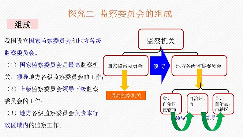 6.4国家监察机关课件2021-2022学年部编版道德与法治八年级下册第7页