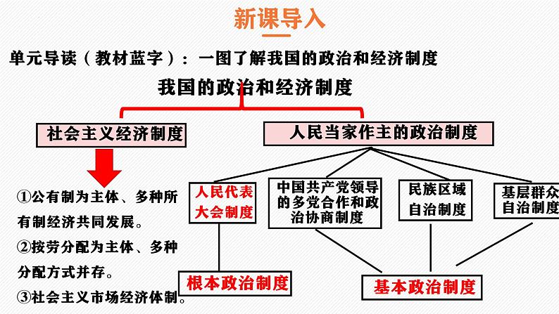 5.1根本政治制度课件2021-2022学年部编版道德与法治八年级下册第2页