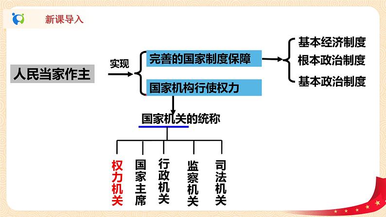 3.2.1国家权力机关课件+素材第1页