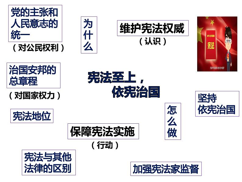 2022年中考道德与法治一轮复习第一讲宪法至上，依宪治国课件PPT第2页