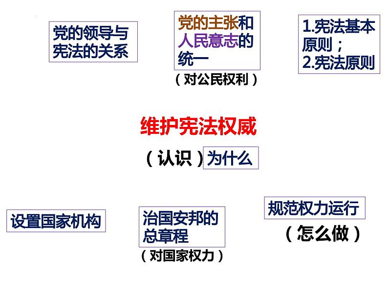 2022年中考道德与法治一轮复习第一讲宪法至上，依宪治国课件PPT第3页