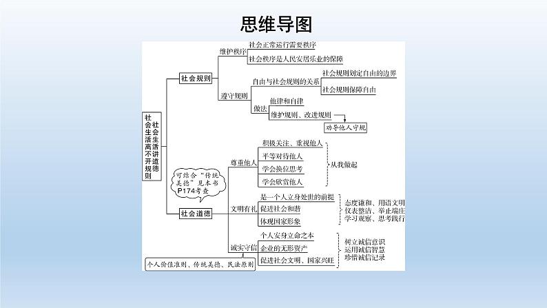 八年级上册第二单元遵守社会规则复习课件-2022年中考道德与法治一轮复习05