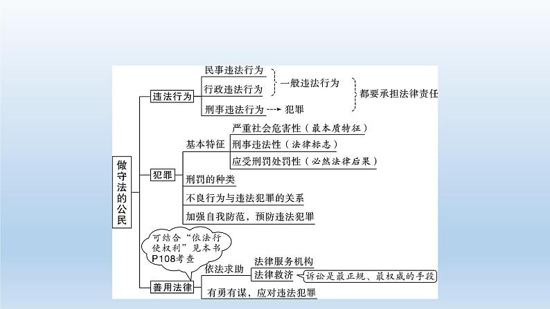 八年级上册第二单元遵守社会规则复习课件-2022年中考道德与法治一轮复习06