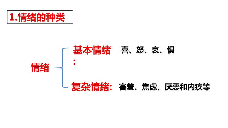 4.1青春的情绪课件2021-2022学年部编版道德与法治七年级下册03