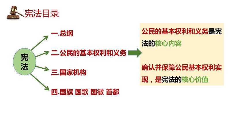 3.1公民基本权利课件2021-2022学年部编版道德与法治八年级下册第1页