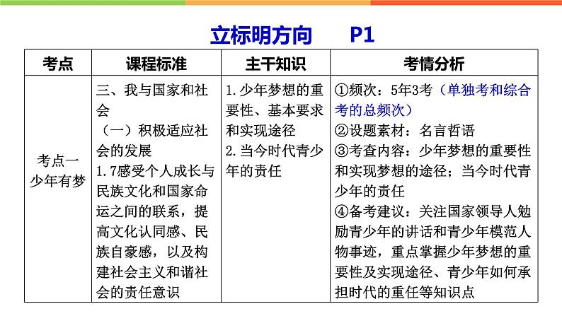 2022年中考道德与法治一轮复习少年有梦学会学习课件PPT第2页