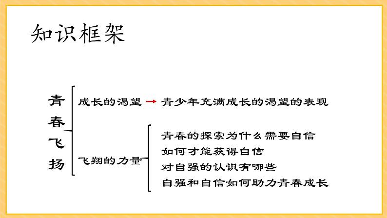 部编版七年级下册道德与法治《第三课 青春的证明-青春飞扬》课件PPT05