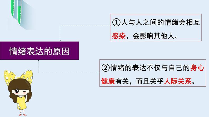 4.2情绪的管理课件2021-2022学年部编版道德与法治七年级下册 (1)第8页