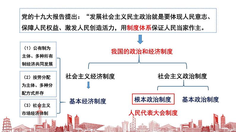 5.2根本政治制度课件2021-2022学年部编版道德与法治八年级下册第2页