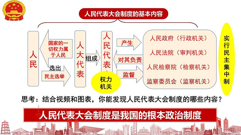 5.2根本政治制度课件2021-2022学年部编版道德与法治八年级下册第6页