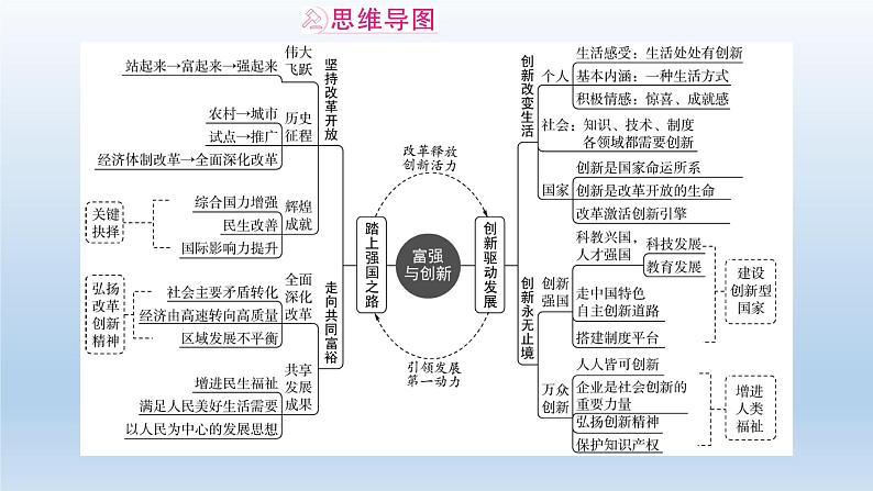 九年级上册第一单元富强与创新复习课件2022年中考道德与法治一轮复习第3页